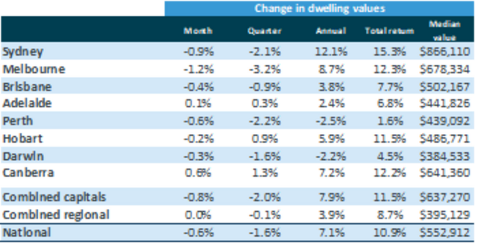 CoreLogic Homes Values Index July 2020