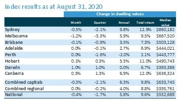 CoreLogic Hedonic Home Value Index August 2020 - Change in dwelling values (houses and units combined)