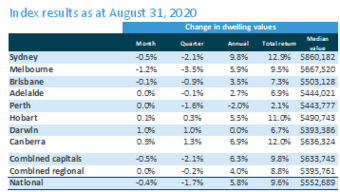 CoreLogie home values index August 2020.