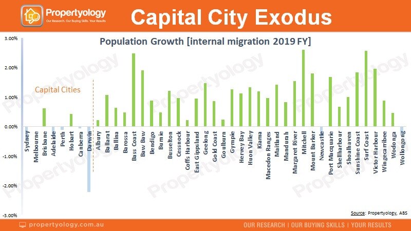 Interstate migration_Capital_Regions_2019 by Propertyology. For scrambled eggs story.