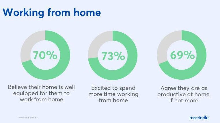 Working from home study by Propertyology and McCrindle.